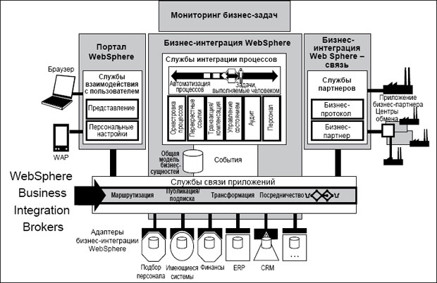 Образец архитектуры бизнес-интеграции WebSphere
