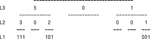Файл с нулевыми блоками внутри (рисунок взят из [5]). Файл состоит из 9 блоков, три из которых на 100% заполнены нулями.