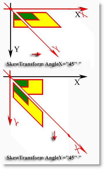 Команды SkewTransform с атрибутами AngleX и AngleY