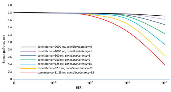 Теоретические оценки времени автономной работы BLE-устройства на основе CC2540 от батареи емкостью 230 мАч в режиме ведомого устройства при различном уровне ошибок и различных значениях параметров connInterval и connSlaveLatency