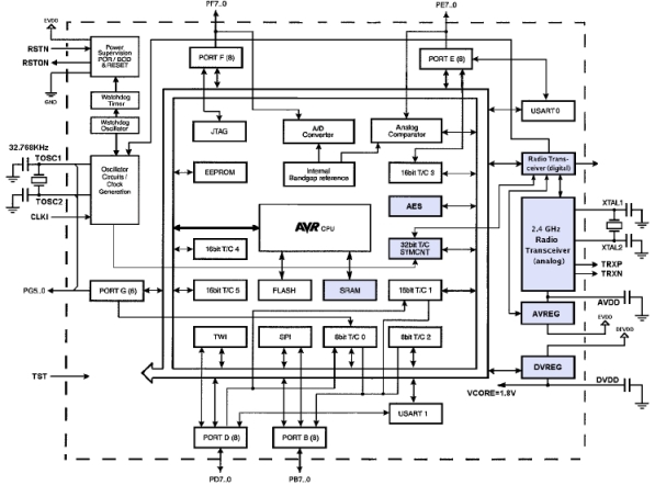Структурная схема беспроводного контроллера ATmegaRFR2