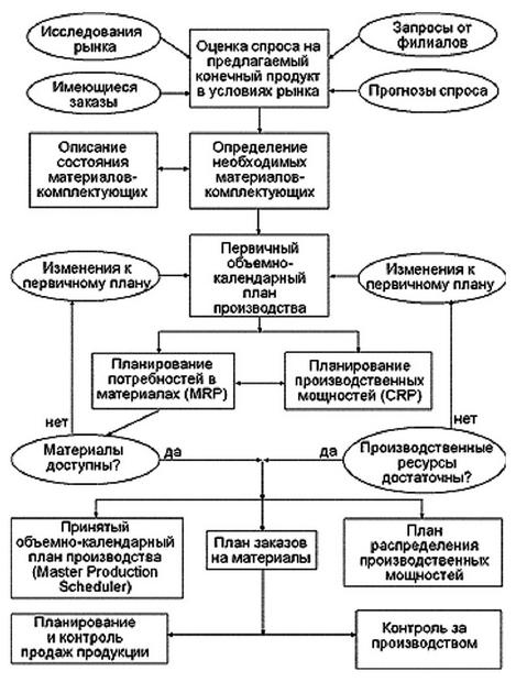 Схема контрактного производства Схема контрактного производства