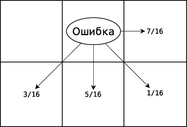 Распределение ошибки.