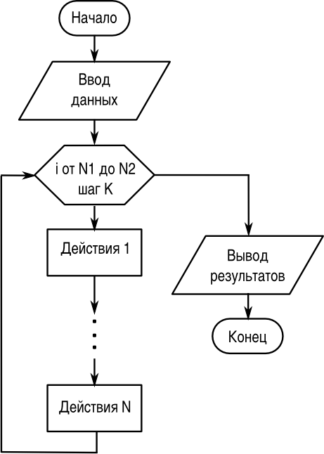 Пример блок-схемы цикла с параметром