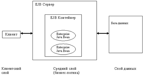 Компоненты, контейнеры и серверы EJB