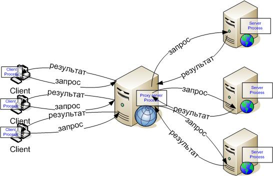 Технология подключения через proxy