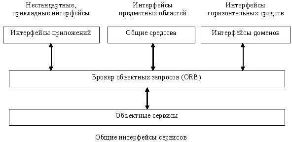 Эталонная модель архитектуры управления объектами (Object Management Architecture)