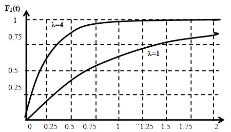 Функция распределения промежутков zi