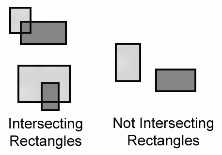Examples of intersecting rectangles (on the left) and rectangles that do not intersect (on the right).