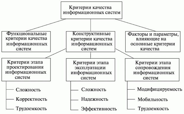 Модель классификации критериев качества информационных систем