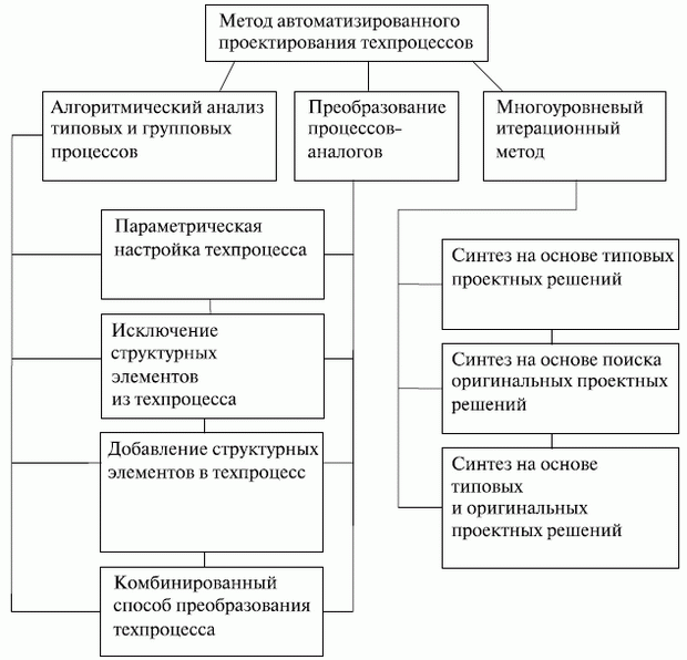 Классификация методов автоматизированного проектирования технологических процессов