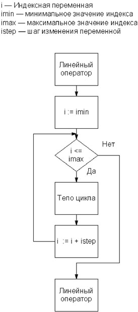 Оператор цикла с параметром на блок-схеме