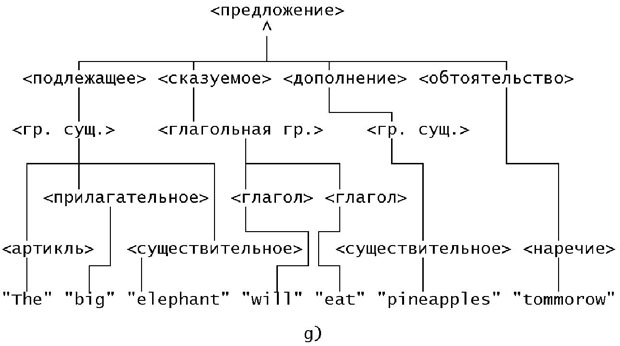Синтаксическое дерево при разборе английского предложения