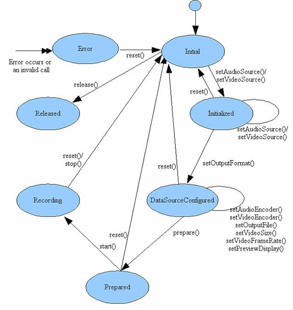 Жизненный цикл экземпляра класса MediaRecorder