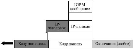 Пакет инкапсуляции пакета IGMP