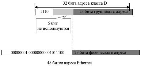 Физический адрес, отображающий класс D Ethernet