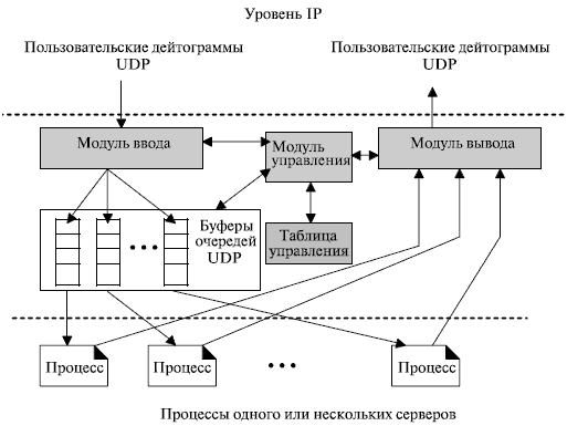 Блок схема управления UDP
