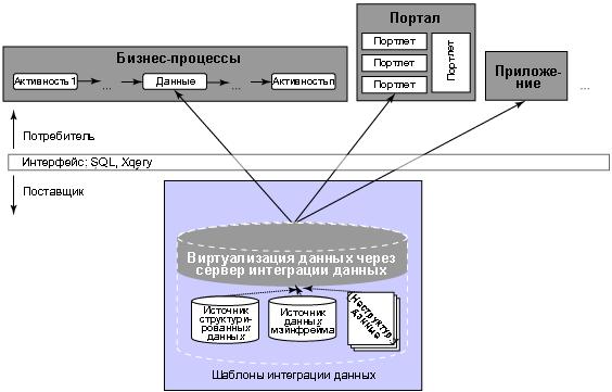Традиционная схема интеграции данных