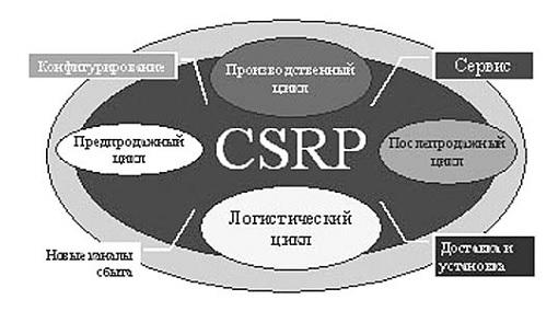  Содержание методологии CSRP 