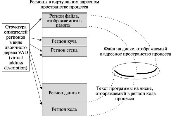 Совокупность регионов в пользовательской части (нижние 2 Гб) виртуального адресного пространства процесса