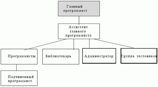 Структура организации группы главного программиста