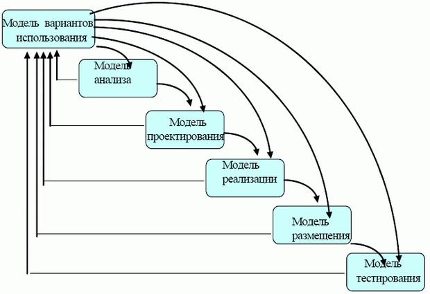 Связь моделей в системе RUP