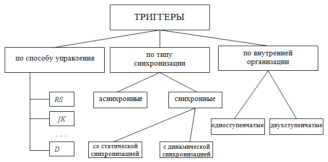 Классификация триггерных схем