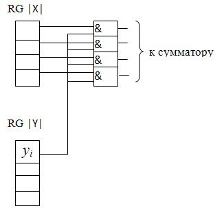 Управление передачей |X|•2 в степени -i на сумматор СЧП в алгоритме без пропуска такта суммирования