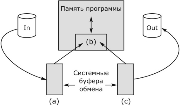 Схема форматированного ввода/вывода
