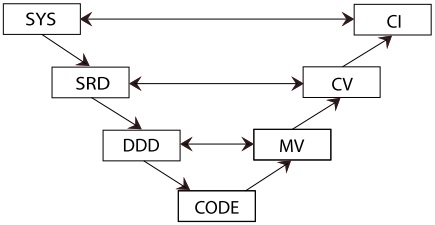 V-образная модель жизненного цикла разработки ПО
