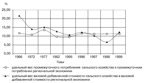 Динамика удельного веса сельского хозяйства в промежуточном потреблении и валовой добавленной стоимости региональной экономики