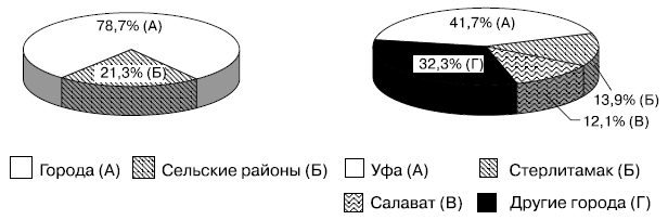 Удельный вес городов Республики Башкортостан в общих выбросах в атмосферу от стационарных источников в 2003 г.