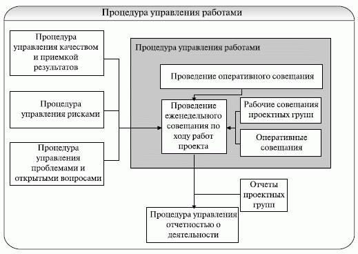 Схема процедуры управления работами проекта