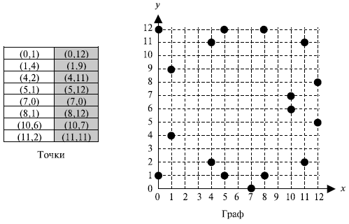  Точки на эллиптической кривой в поле GF (p)