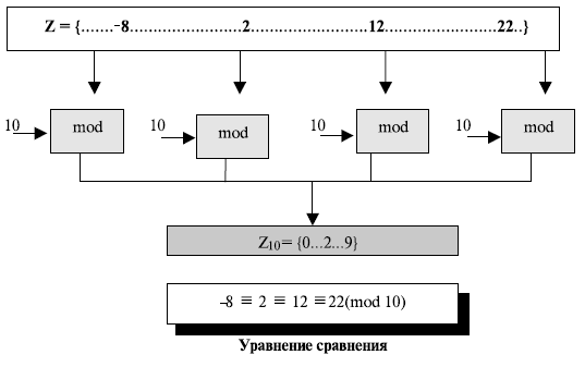 Принцип сравнения