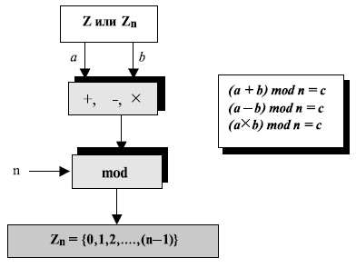  Бинарные операции в  Zn 