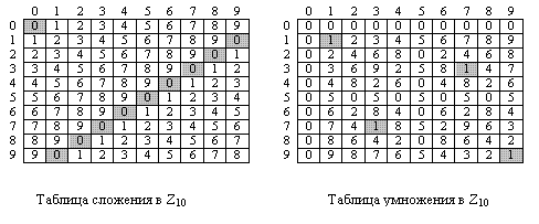  Таблицы сложения и умножения для Z10