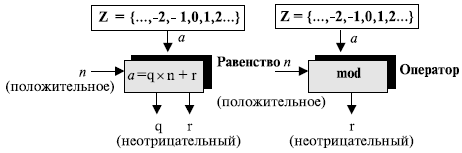 Соотношение уравнения деления и оператора по модулю