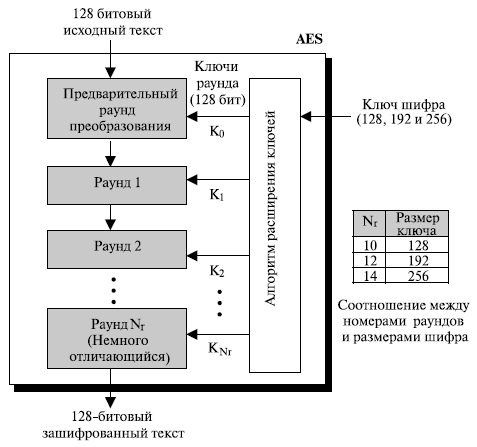  Общее построение шифрования AES шифра 