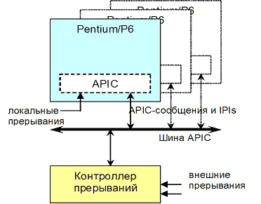 Взаимодействие встроенного APIC и внешнего контроллера прерываний