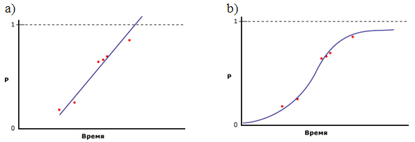 Сравнение результатов, полученных методами линейной (a) и логистической регрессии (b)