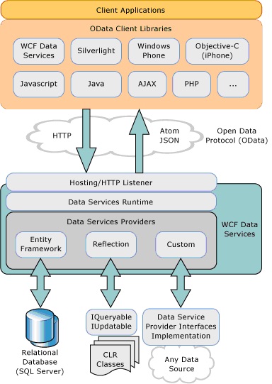 Архитектура службы WCF Data Services