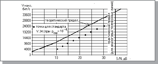 Зависимость максимальной скорости передачи Vмакс для аналоговой линии от отношения сигнал-шум по мощности S/N