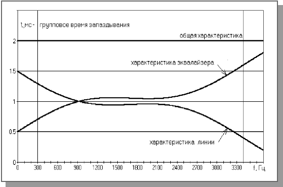 Идеальная компенсация эквалайзером зависимости группового времени запаздывания в линии от частоты