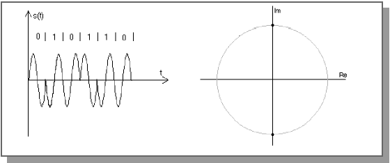 Фрагмент сигнала для простой бинарной дифференциальной фазовой модуляции (2 – DPSK) и его отображение на комплексной плоскости