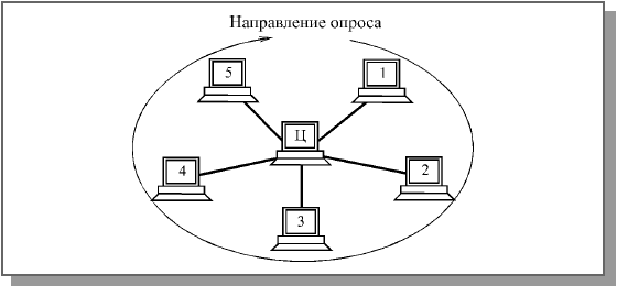 Централизованный метод управления обменом в сети с топологией звезда