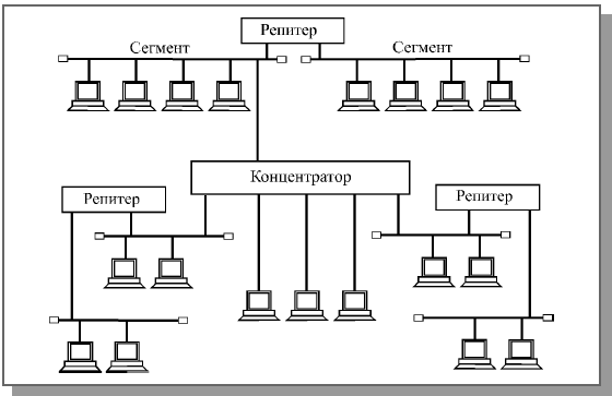 Классическая топология сети Ethernet
