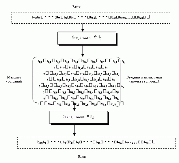 Блок и матрица состояний шифра Whirlpool