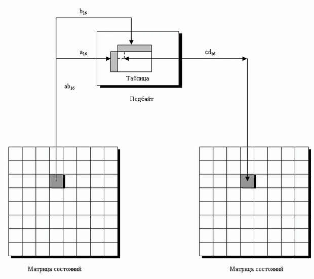 Преобразование SubBytes шифра Whirlpool