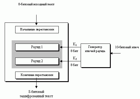Общая структура S-DES устройства шифрования